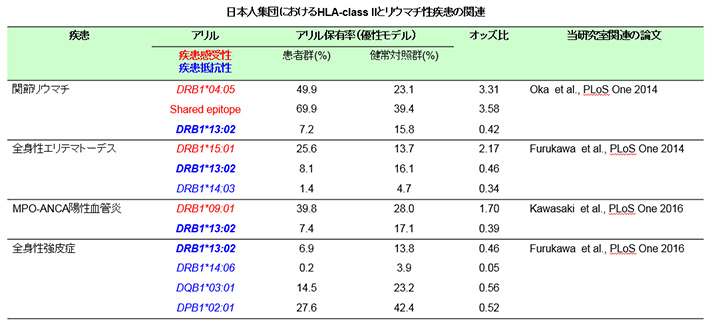 日本人集団におけるHLA-class Ⅱとリウマチ性疾患の関連