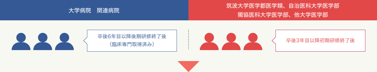 大学病院や関連病院からは卒後6年目以降後期研修終了後（臨床専門取得済み）の方々、筑波大学医学郡医学類、自治医科大学医学部、獨協医科大学医学部、他大学医学部からは卒後3年目以降初期研修終了後の方々