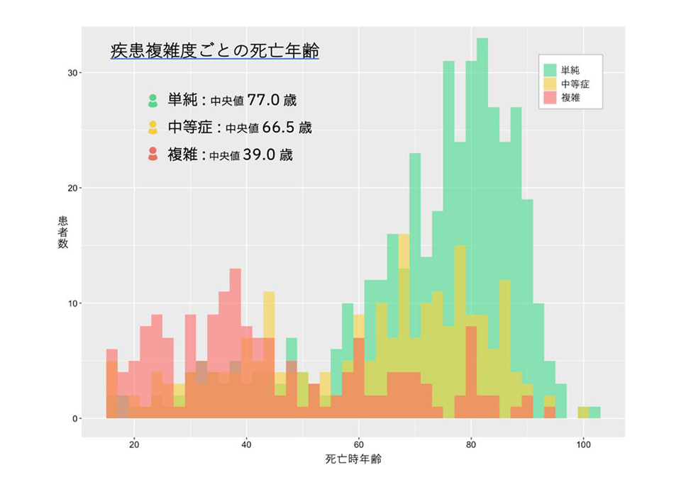 疾患複雑度ごとの死亡年齢