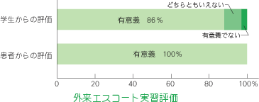 外来エスコート実習評価