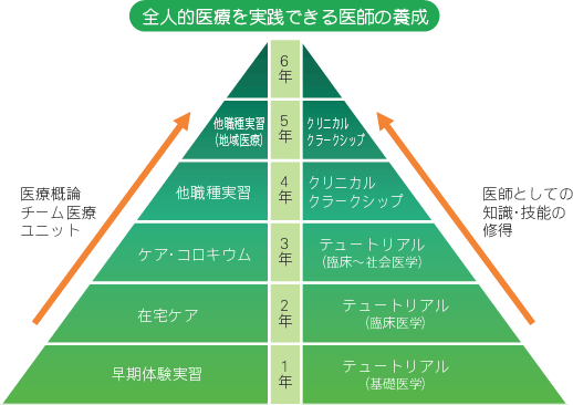 全人的医療を実践できる医師の養成