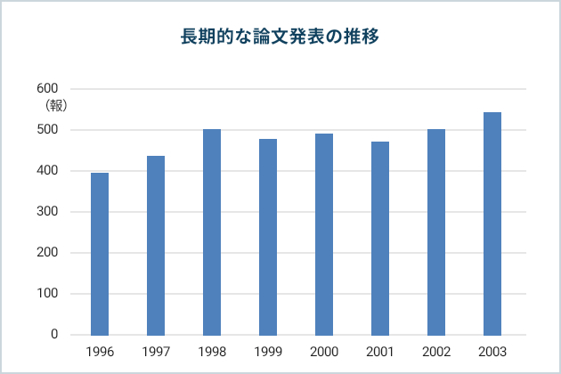 長期的な論文発表の推移 1996年～2003年