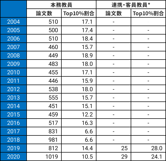 長期的な論文発表の推移 2004年～2020年