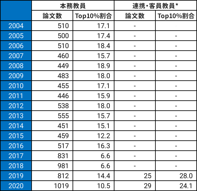 論文発表の推移表